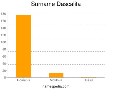 Surname Dascalita