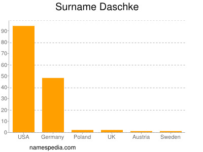 Surname Daschke