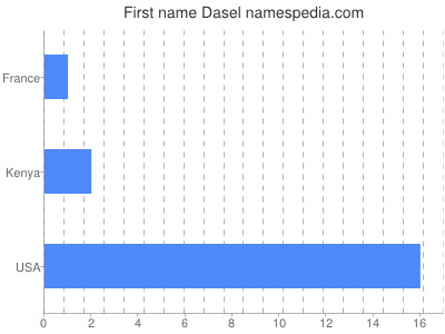Given name Dasel