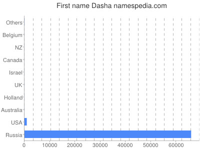 Given name Dasha