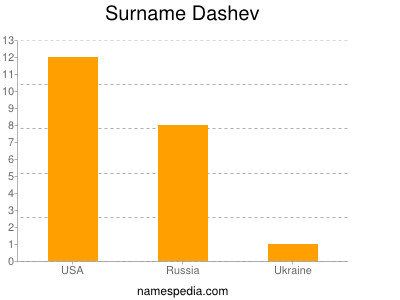 Surname Dashev