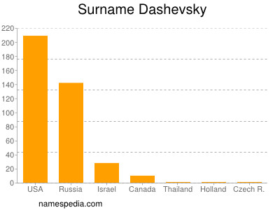 Surname Dashevsky