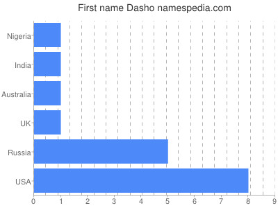 Given name Dasho