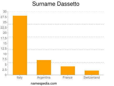 Surname Dassetto