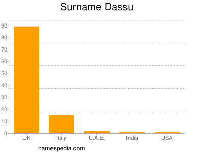 Surname Dassu
