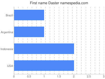 Given name Daster