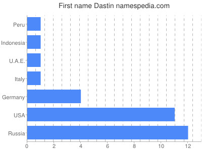 Given name Dastin