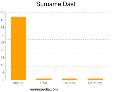 Surname Dastl