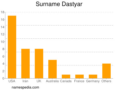 Surname Dastyar