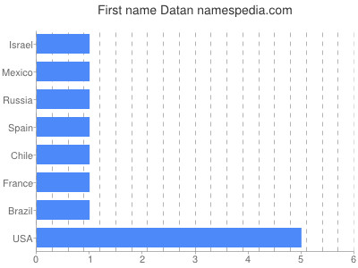 Given name Datan