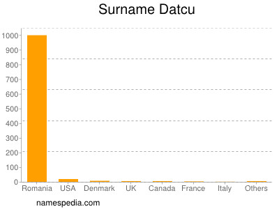 Surname Datcu