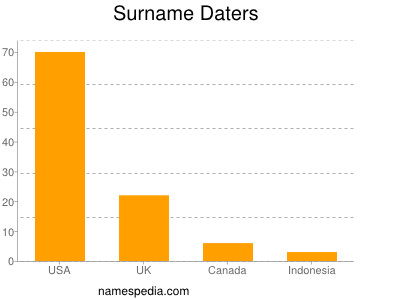 Surname Daters
