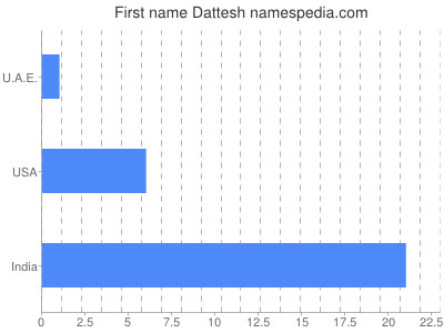Given name Dattesh