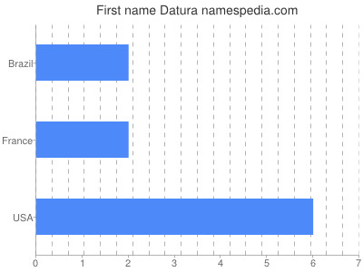 Given name Datura