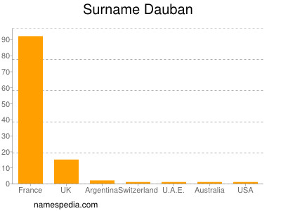 Surname Dauban