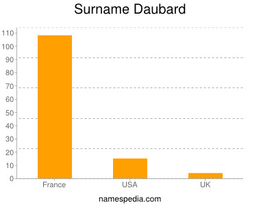 Surname Daubard