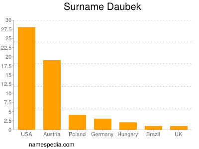Surname Daubek