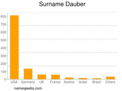Surname Dauber