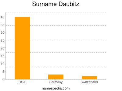 Surname Daubitz