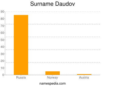Surname Daudov