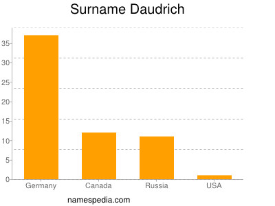Surname Daudrich
