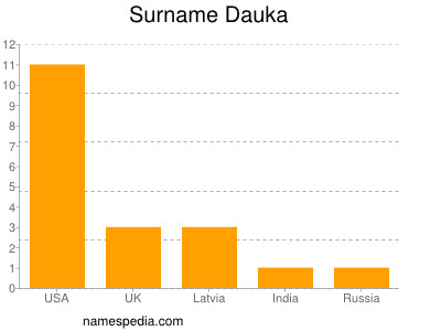 Surname Dauka