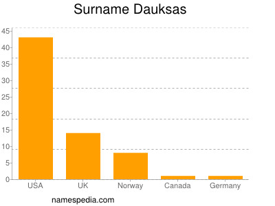 Surname Dauksas