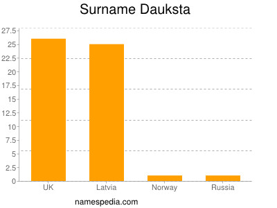 Surname Dauksta