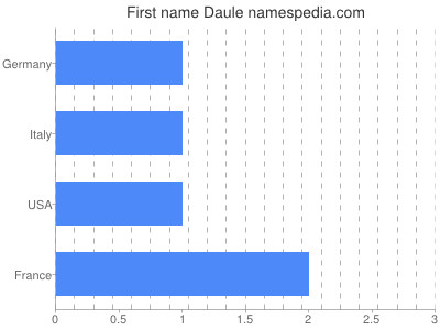 Given name Daule
