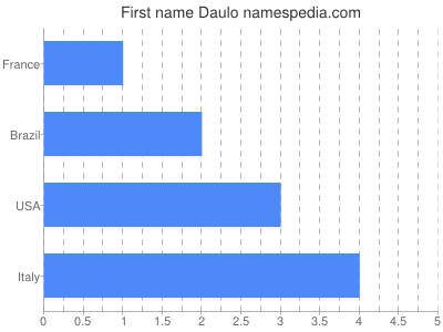 Given name Daulo
