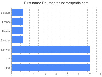 Given name Daumantas