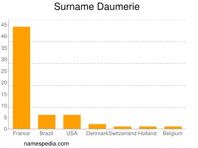 Surname Daumerie