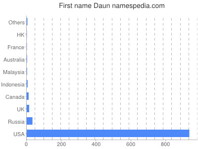 Given name Daun