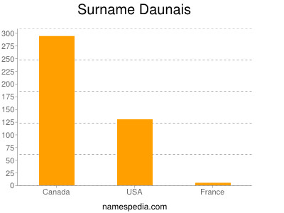 Surname Daunais