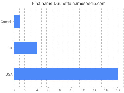 Given name Daunette