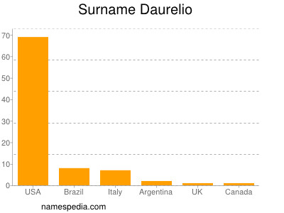 Surname Daurelio