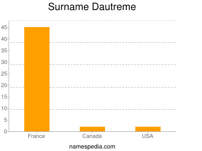 Surname Dautreme