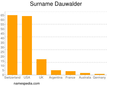 Surname Dauwalder