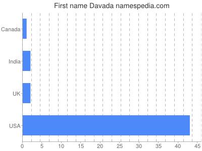 Given name Davada