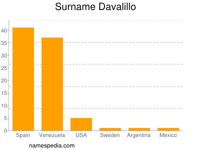 Surname Davalillo