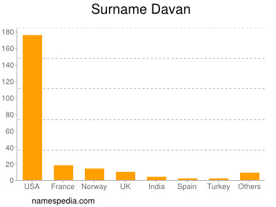 Surname Davan