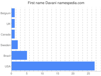 Given name Davani