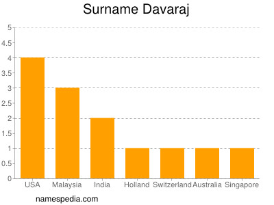 Surname Davaraj