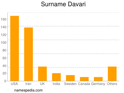 Surname Davari