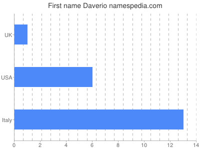 Given name Daverio