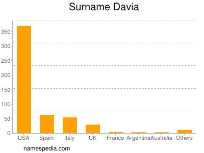 Surname Davia