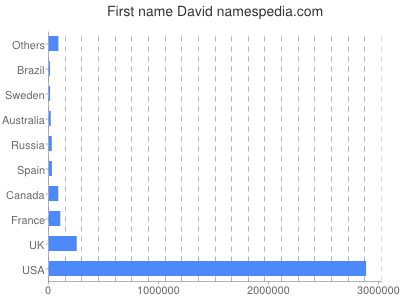 Given name David