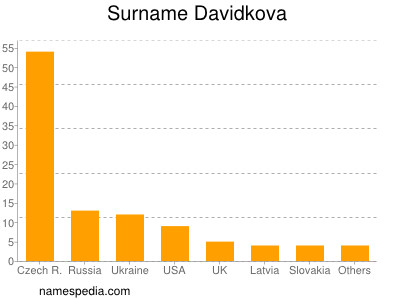Surname Davidkova