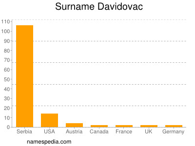 Surname Davidovac