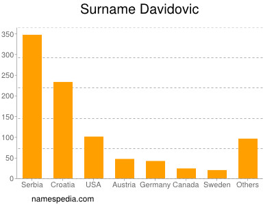 Surname Davidovic